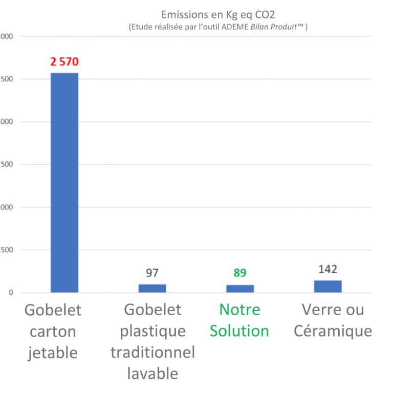 Notre solution réutilisable et compostable, implique un impact global ...